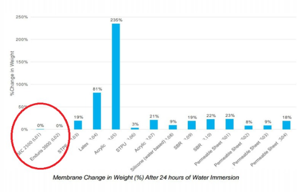 Gráfico de absorção de água  após 24 horas de imersão
